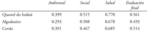 Evaluación de los requerimientos (ambiental, social y salud) e índice de calidad de vida