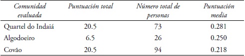 Evaluación indicador energía