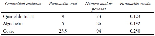 Evaluación indicador tratamiento del agua