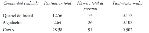 Evaluación indicador destino residuos