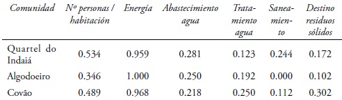 Síntesis evaluación indicadores del requerimiento ambiental