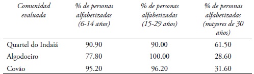 Indicador alfabetización (6 a 14 años)