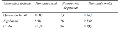 Evaluación indicador asociaciones