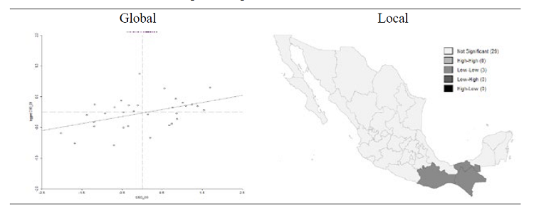 Asociación espacial: Capacidad innovadora (1998-2008)