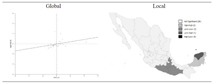 Asociación espacial: PIB per cápita (1998-2008)