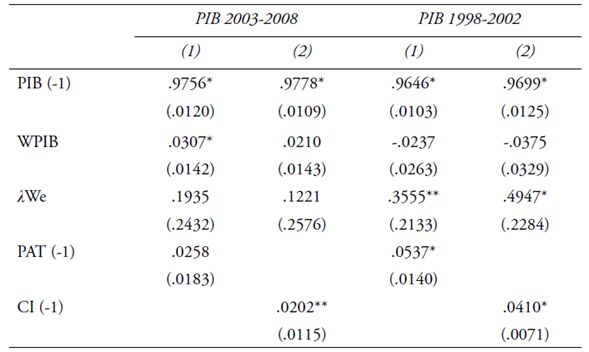 Estimaciones espaciales de ingreso e innovación