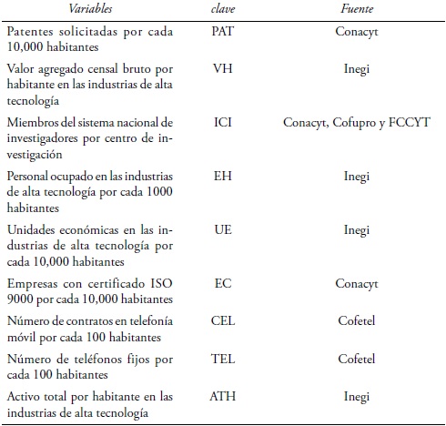 Indicadores utilizados para la construcción de la CI
