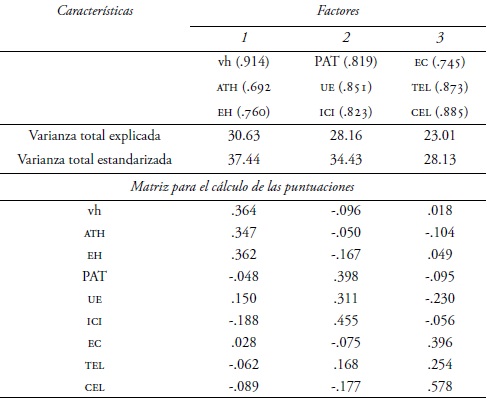 El análisis factorial