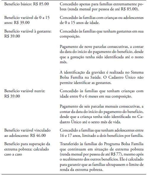: Tipos de benefícios do PBF