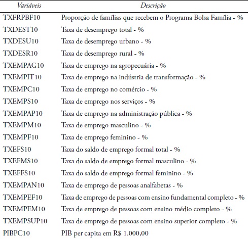 Descrição das variáveis utilizadas nesta pesquisa, todas
								referentes ao ano de 2010