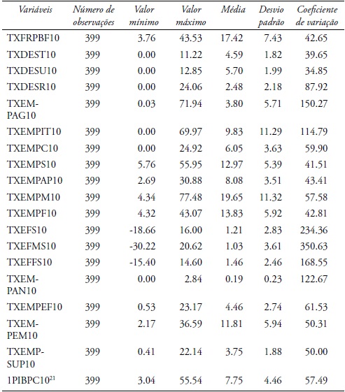Medidas de posição e dispersão das variáveis utilizadas na
								pesquisa