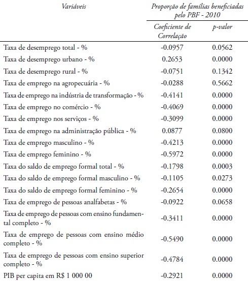 Coeficiente de correlação entre a proporção de famílias
								beneficiadas pelo PBF em 2010 e variáveis selecionadas referentes ao
								ano de 2010