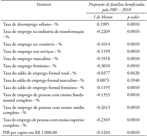 Estatística I de Moran bivariado das variáveis selecionadas e o
								respectivo nível de significância
