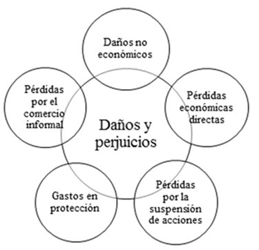 Los diferentes tipos de daños y perjuicios por los delitos contra las
							empresas