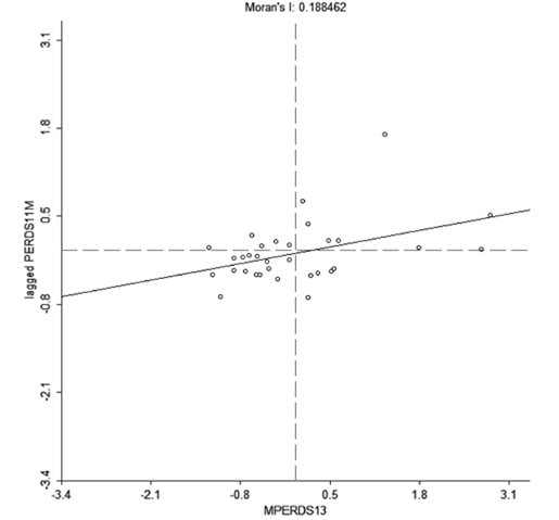 Coeficiente de autocorrelación espacial bivariada y diagrama de dispersión de los niveles de pérdidas económicas a consecuencia del delito, 2011 y 2013