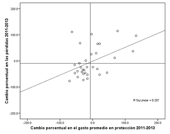 Diagrama de dispersión en el cambio en el promedio de pérdidas y el
							promedio de gasto en protección entre 2011 y 2013*