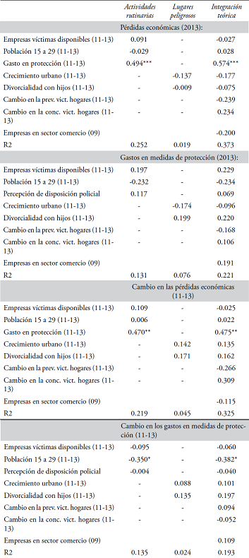 Resultados de la regresión lineal en los niveles de pérdidas económicas y gastos en medidas de protección