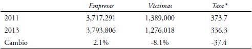 Prevalencia en los delitos contra las empresas, 2011 y 2013