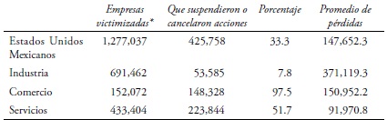 Empresas y pérdidas en el retorno de inversión a razón de la suspensión o cancelación de acciones a consecuencia del delito por gran sector de la economía, 2011