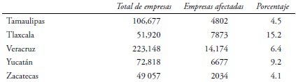 Empresas afectadas por el sector informal por estado, 2011