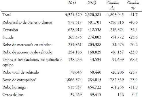 Incidencia delictiva contra las empresas por tipo de delito, 2011 y 2013