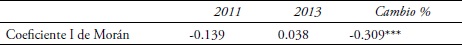 Coeficientes de autocorrelación espacial de las pérdidas económicas a
							consecuencia del delito en el ámbito de los estados, 2011 y 2013