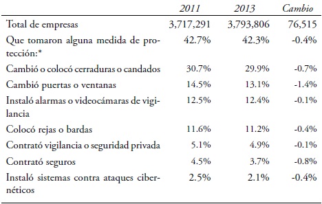 Medidas de protección más frecuentes contra el delito, 2011 y
							2013