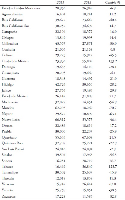 Promedio de gastos en medidas de protección contra el delito por estado, 2011 y 2013*