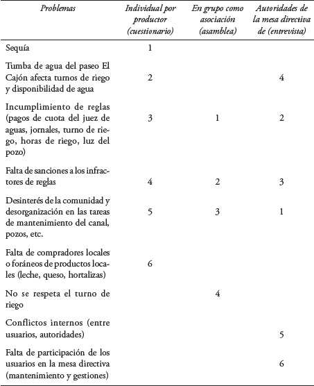 Jerarquizaci&oacute;n de problemas derivados de cuestionarios, entrevista y asamblea.