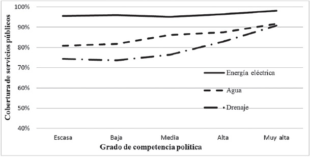 Tasa de cobertura de servicios p&uacute;blicos seg&uacute;n el nivel de competencia pol&iacute;tica en las elecciones locales, 2010.