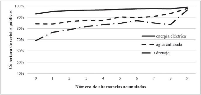 Tasa de cobertura de servicios p&uacute;blicos seg&uacute;n el n&uacute;mero de alternancias acumuladas en los gobiernos municipales, 2010.