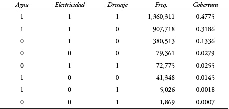 Cobertura de servicios p&uacute;blicos de viviendas habitadas en M&eacute;xico, 2010.