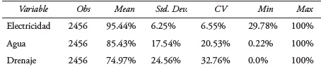 Estad&iacute;stica descriptiva de la cobertura de servicios p&uacute;blicos en municipios de M&eacute;xico, 2010.