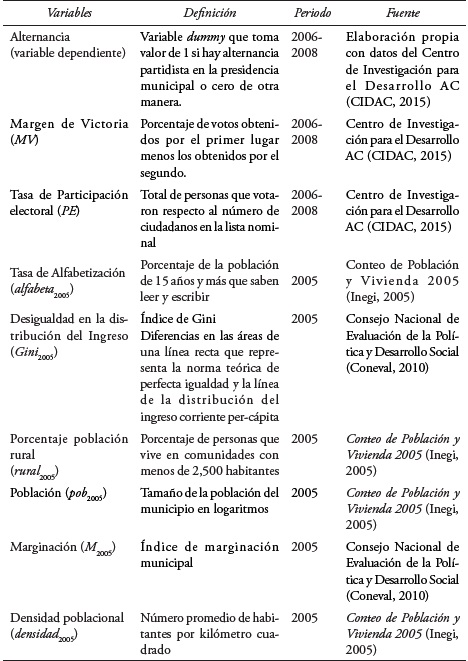Variables en la primera etapa del modelo.