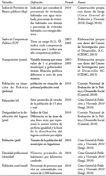 Variables en la segunda etapa del modelo.