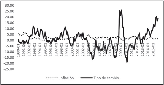 Canadá: inflación y tipo de cambio.