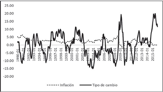 Estados Unidos: inflación y tipo de cambio.