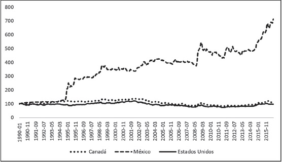 Evolución de los tipos de cambio: Canadá, México y Estados Unidos.