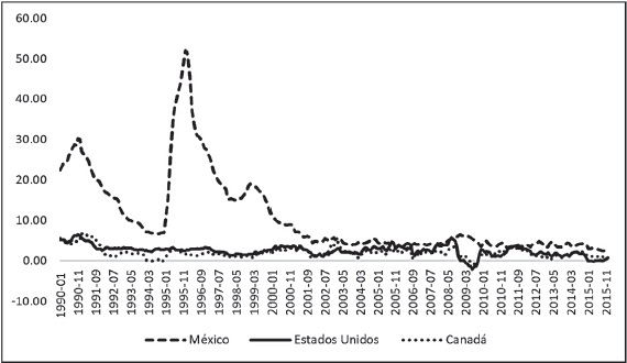 Evolución de la inflación: México, Estados Unidos y Canadá.