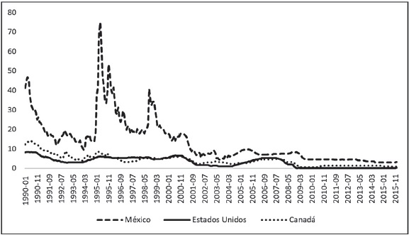 Evolución de la tasa de interés: México, Estados Unidos y Canadá.