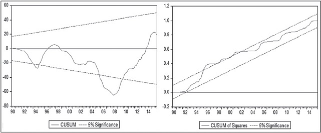 México: prueba Cusum y Cusum Q.