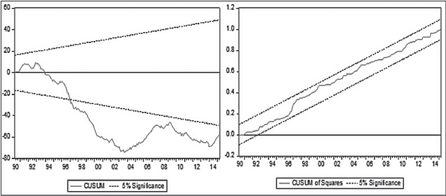 Canadá: prueba Cusum y Cusum Q.