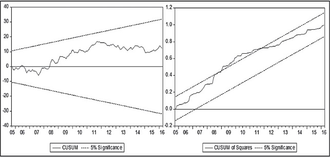 Estados Unidos: prueba Cusum y Cusum Q.