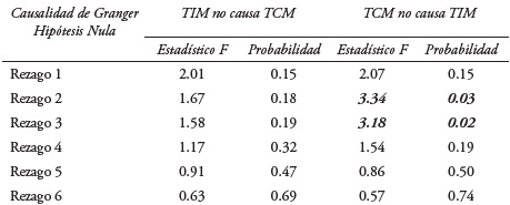 Pruebas de causalidad entre la tasa de interés y el tipo de cambio de México.