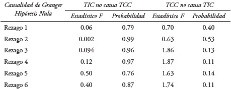 Pruebas de causalidad entre la tasa de interés y el tipo de cambio de Canadá.