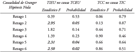 Pruebas de causalidad entre la tasa de interés y el tipo de cambio de Estados Unidos.