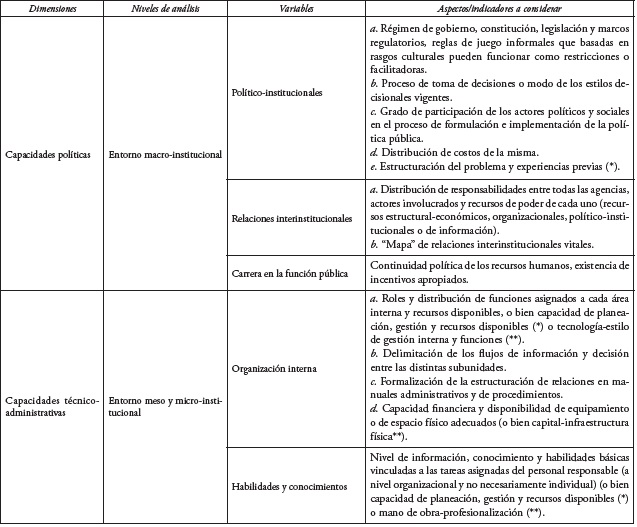 Dimensiones, niveles de análisis, variables y aspectos a considerar en el análisis de capacidades institucionales