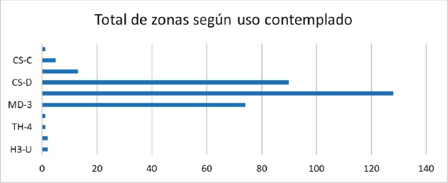 Total de zonas que participan en el programa CIMAU para usos seleccionados con potencial de contribuir a la formación de centralidades con economías de aglomeración