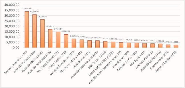 Principales edificaciones que participan en el programa CIMAU según metros cuadrados regularizados con la tarifa T1