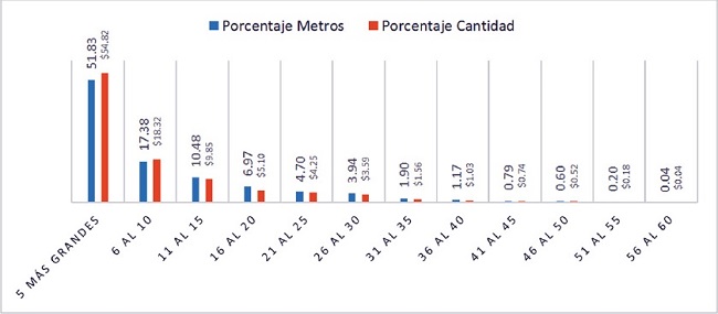 Porcentaje de metros regularizados y cantidad pagada por rango de tamaño de edificios participantes en el programa CIMAU (2016-2017)